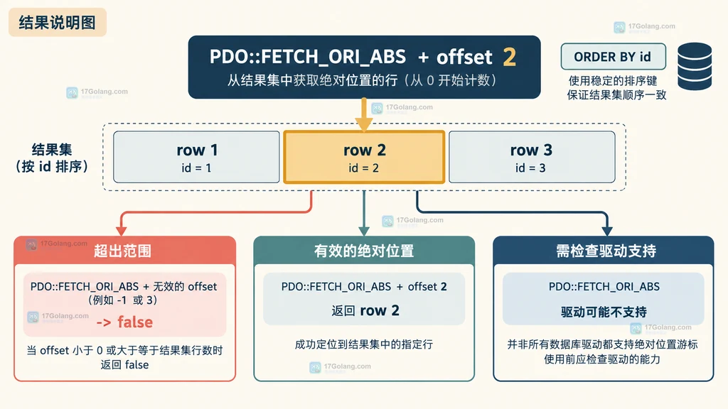 PHP PDO 使用 FETCH_ORI_ABS 按绝对行号读取并处理成功、越界和驱动边界的结果关系说明图