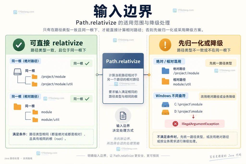 Java Path.relativize 输入边界与降级处理说明图