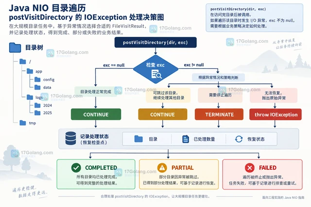 Java walkFileTree 的 postVisitDirectory 收到异常时怎么处理