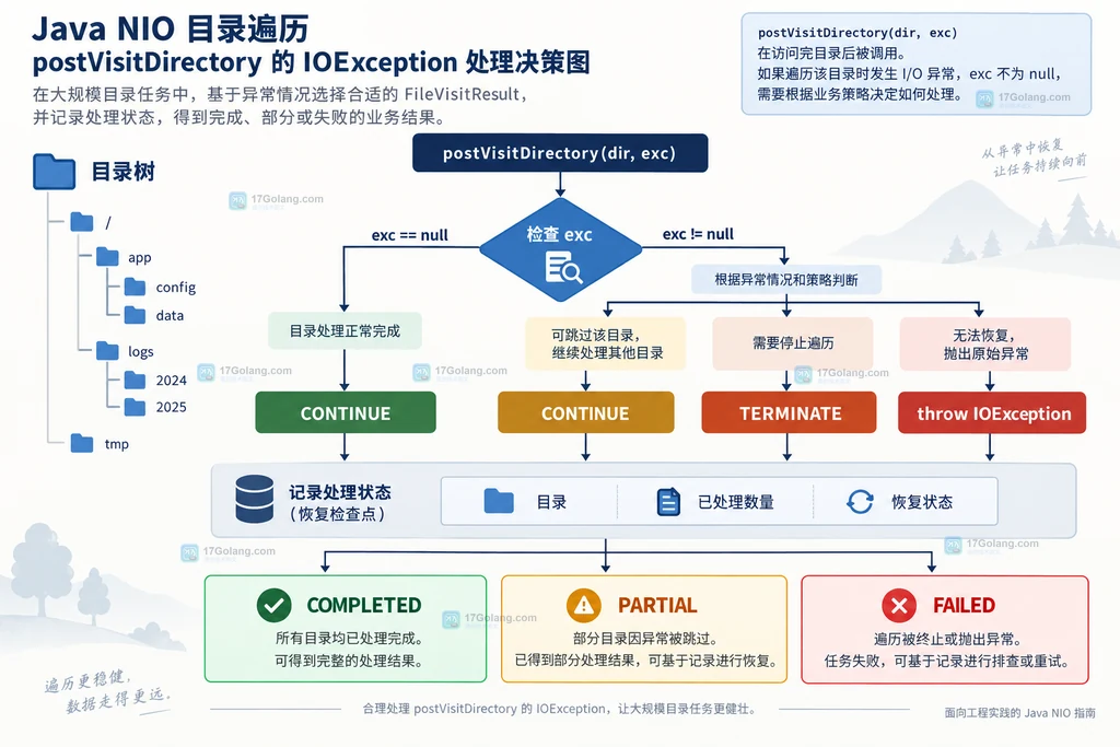 Java postVisitDirectory 按异常状态选择继续终止或抛出策略的决策说明图