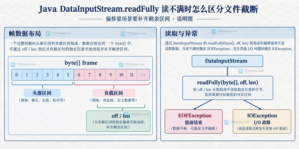 Java DataInputStream read 与 readFully 的输入契约和 EOF 边界说明图