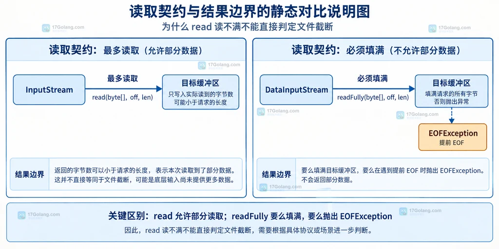 Java 定长记录中头部、负载、DataInputStream 和 EOFException 的边界关系说明图
