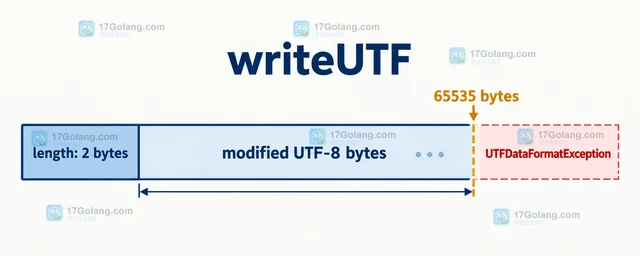 Java DataOutputStream.writeUTF 超过长度限制时怎么办