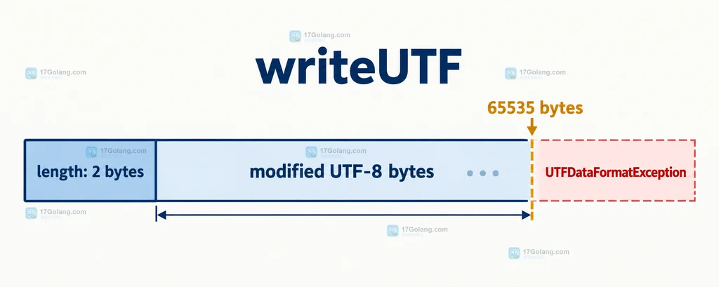 writeUTF 的长度字段与 modified UTF-8 载荷边界静态关系图
