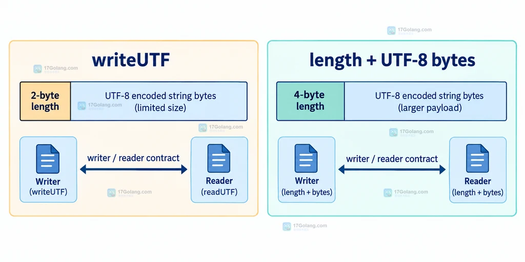 writeUTF 与长度加 UTF-8 字节的写读契约对照图