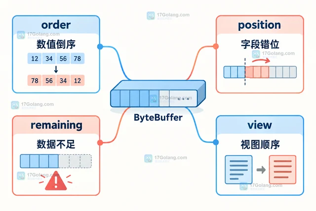 Java ByteBuffer 怎么按协议切换大端和小端读取整数
