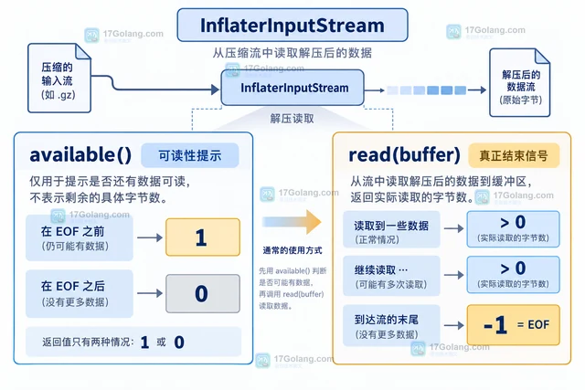 Java InflaterInputStream.available 为什么不能判断压缩流结束