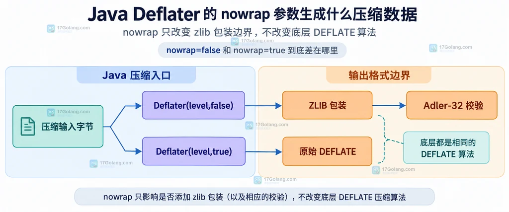 Java Deflater 的 nowrap 参数与 zlib 包装、原始 DEFLATE 的静态关系图