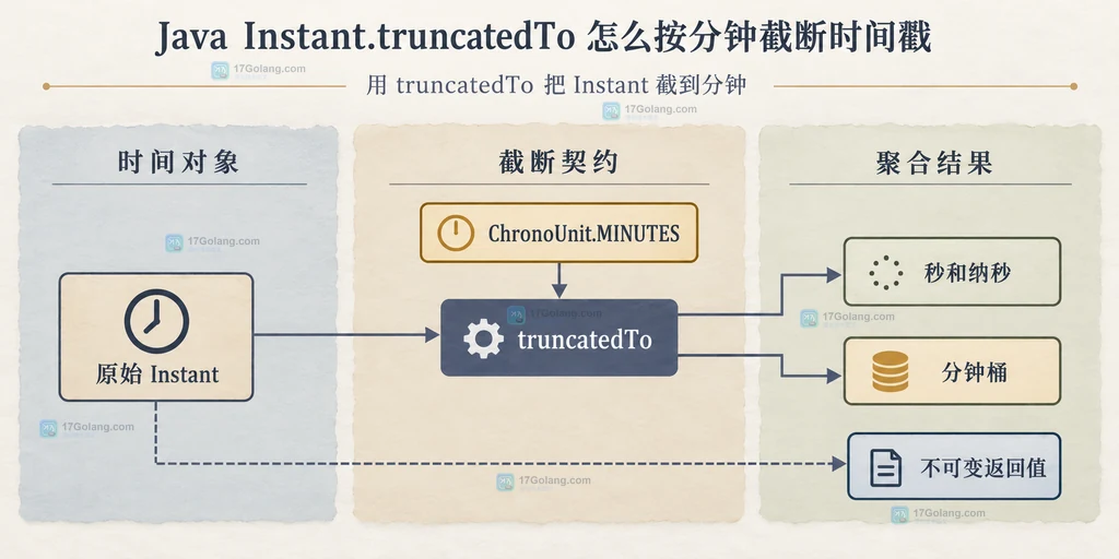 Java Instant.truncatedTo 按分钟截断的调用结构说明图
