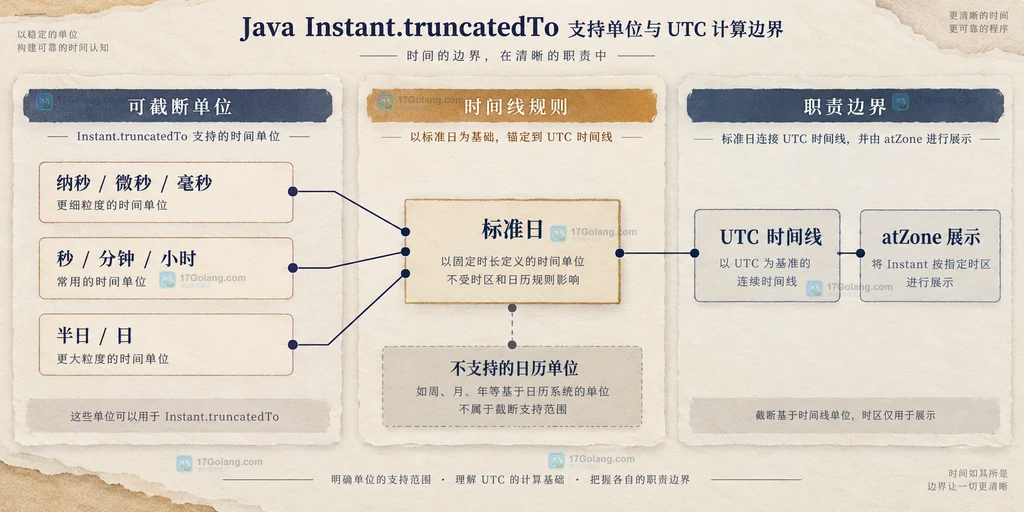 Java Instant 截断单位与 UTC 时间线边界的结构说明图