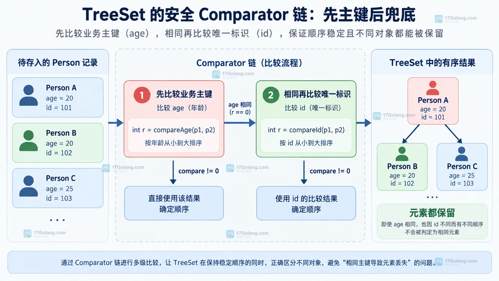 Java TreeSet 中 equals 不同但 Comparator 返回 0 时元素被视为同一元素的静态结构图