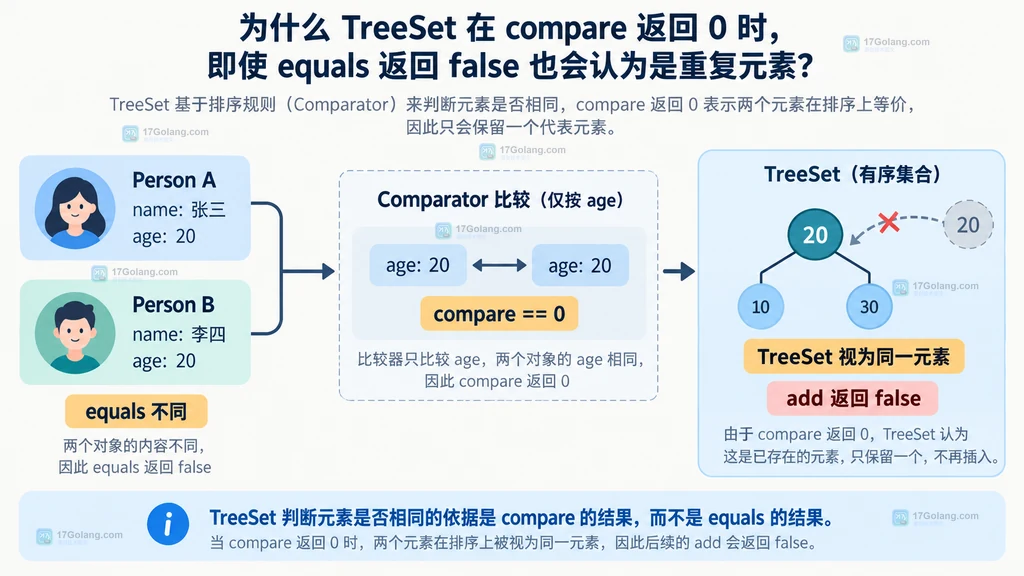 Java TreeSet 使用年龄和唯一 id 两级比较后保留两个元素的静态结构图