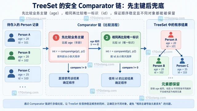 Java TreeSet 比较器返回 0 时为什么会丢掉元素