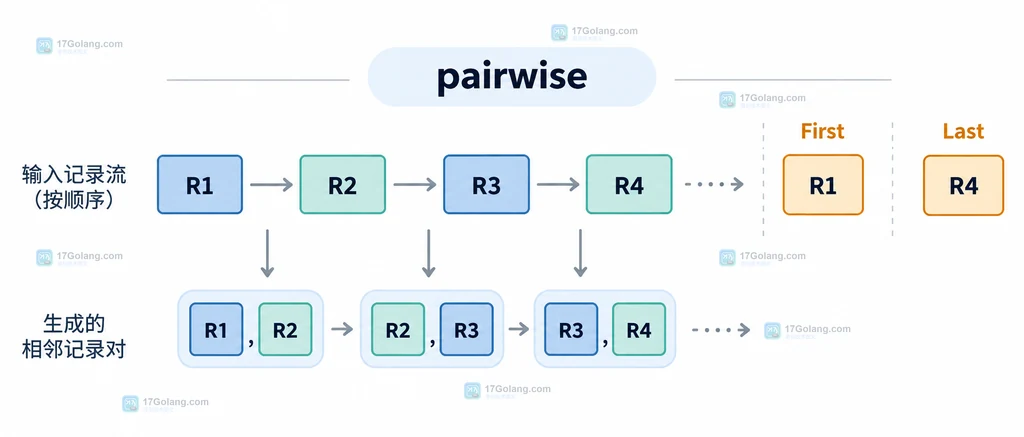 Python itertools.pairwise 从记录流生成相邻二元组并单独保留首条与末条的结构说明图