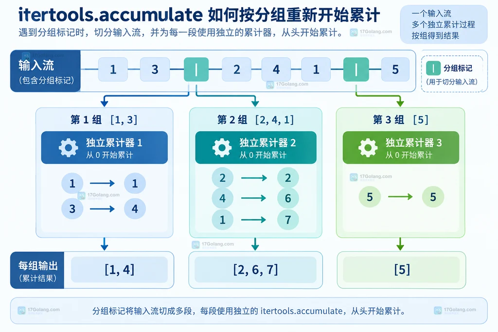 连续键记录通过 groupby 分组后分别进入 accumulate 的静态流程图