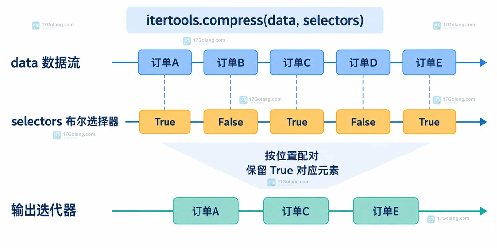 Python itertools.compress 按位置对齐数据流与布尔选择器并输出保留项的结构说明图