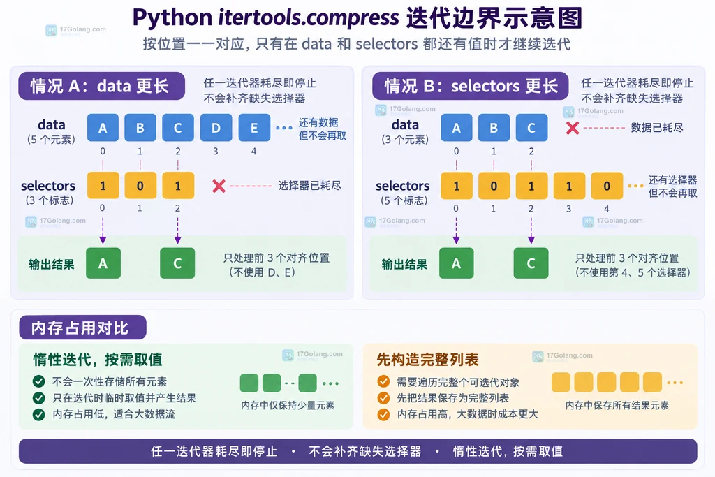 itertools.compress 在 data 或 selectors 任一输入耗尽时停止的长度边界说明图
