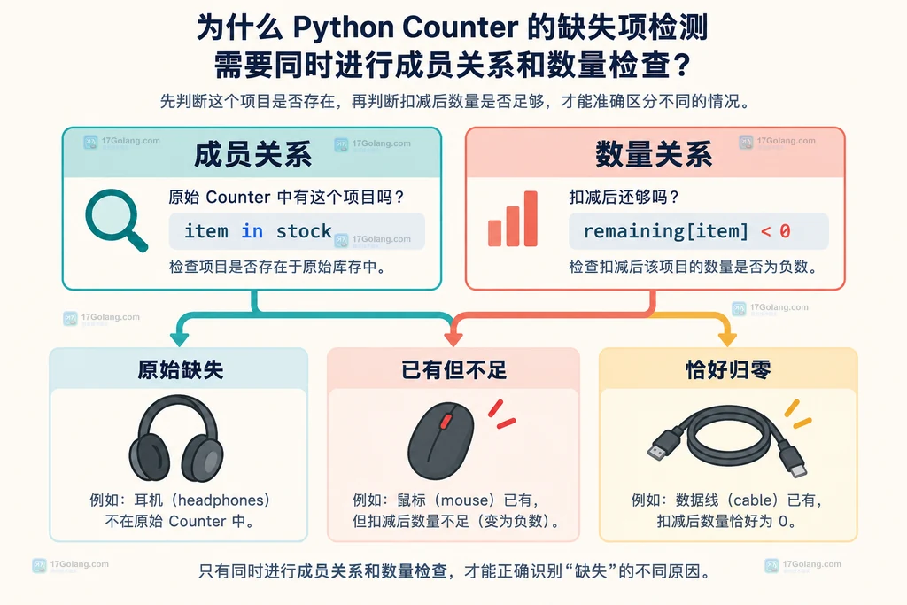 库存 Counter 与需求 Counter 扣减后产生正数零值负数的结构说明图
