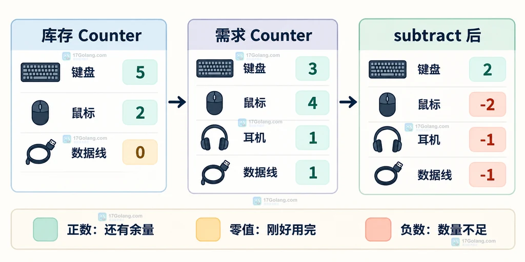 使用成员判断和数量判断区分原始缺失数量不足与恰好归零的对照图