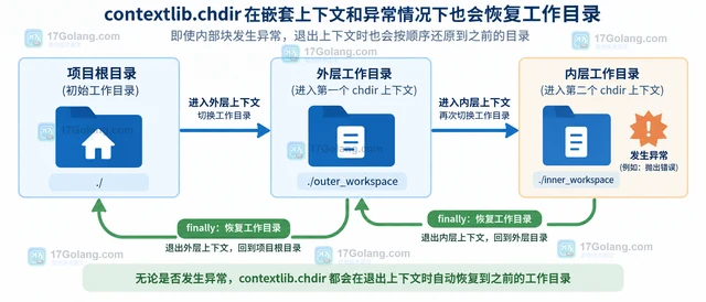 Python contextlib.chdir 临时切换目录后如何保证异常恢复