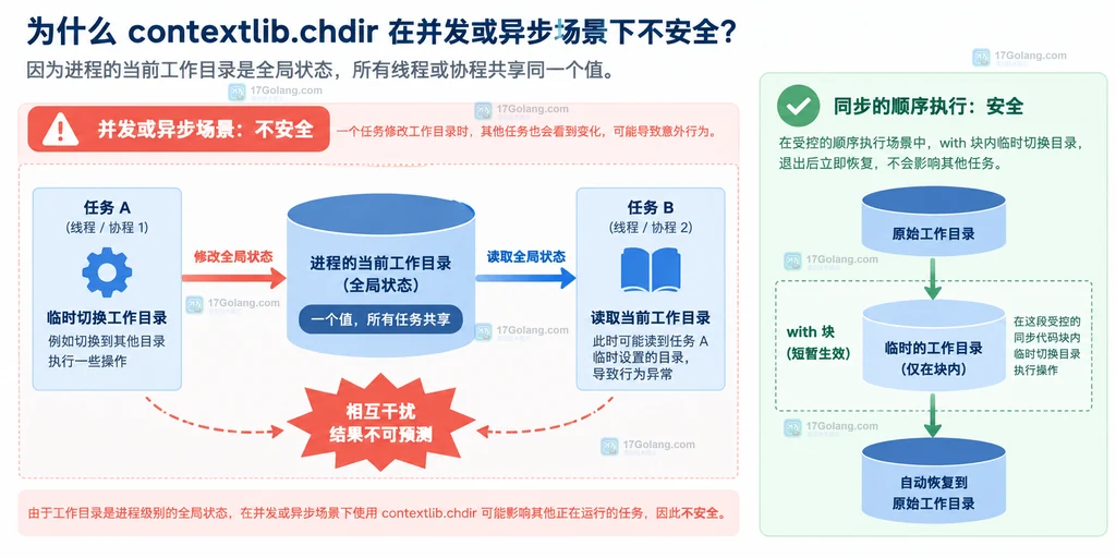Python contextlib.chdir 嵌套目录栈与异常恢复关系说明图
