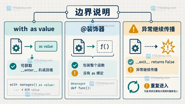 Python ContextDecorator 同时支持 with 与函数装饰器的实现边界