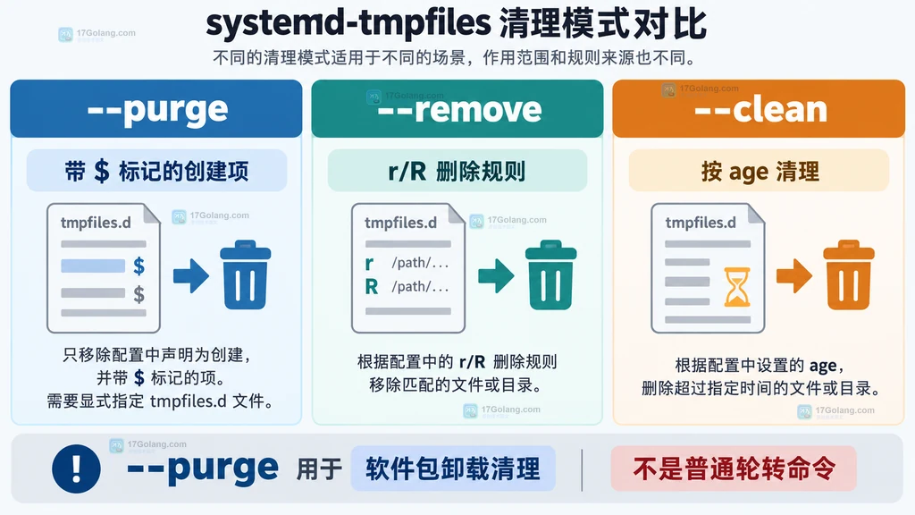 systemd-tmpfiles purge、remove和clean三个清理模式的静态对比图