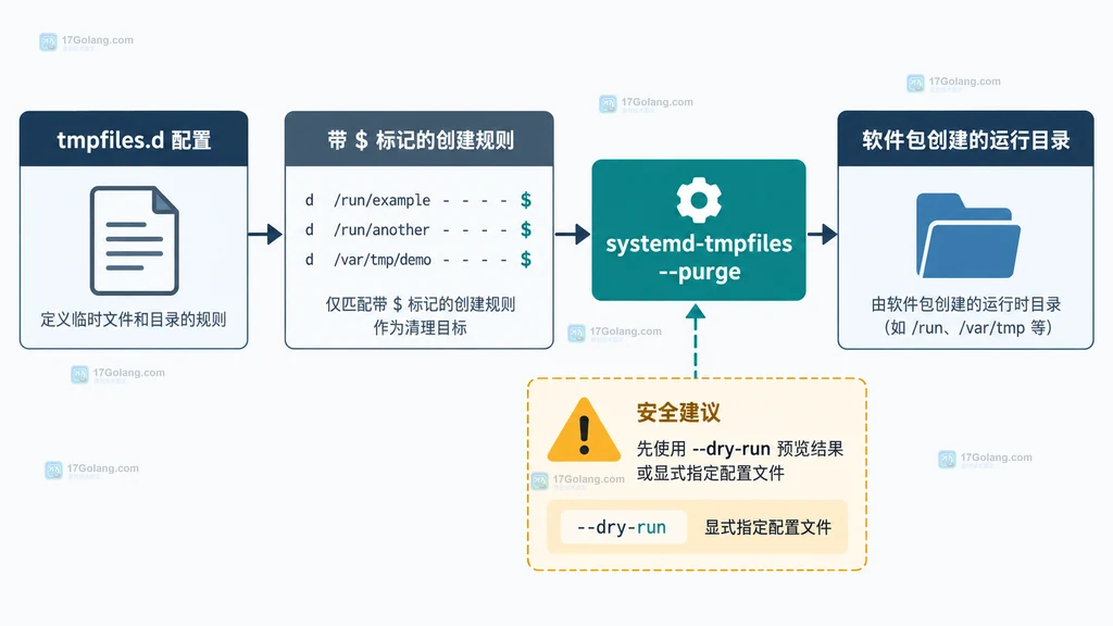 tmpfiles.d配置、美元标记、purge命令和软件包运行目录之间的静态关系结构图