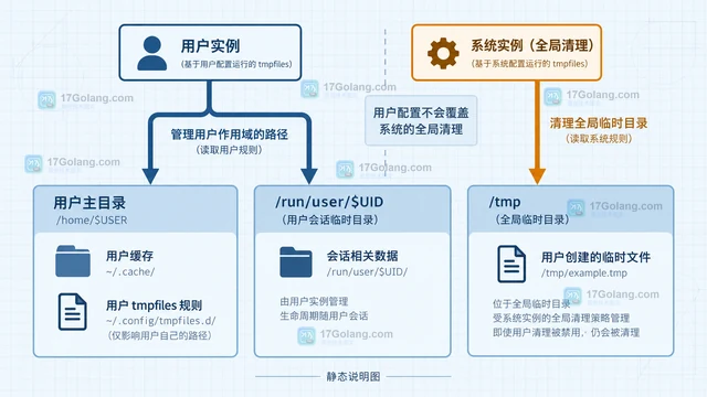 tmpfiles.d 的用户级配置和系统级配置有什么区别