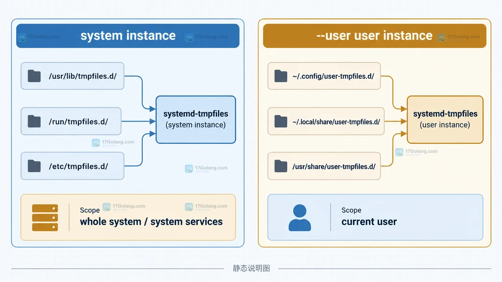systemd-tmpfiles 用户实例与系统实例的配置目录和作用域结构说明图