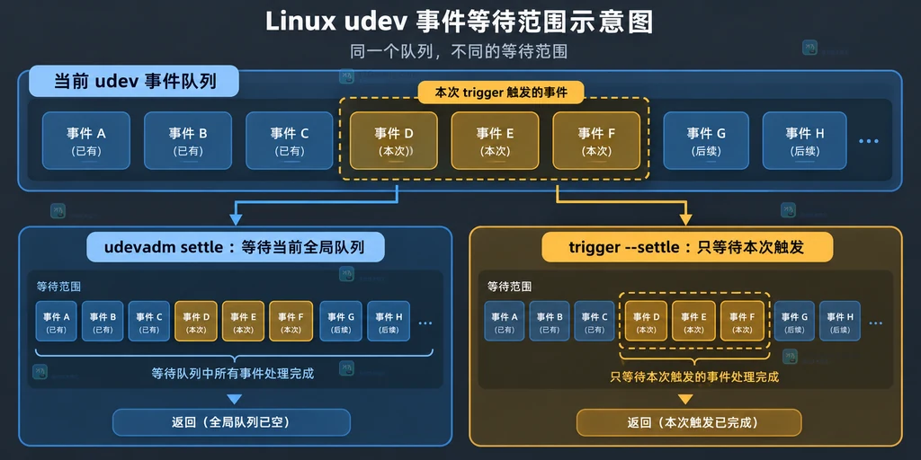 udevadm settle 全局事件队列与 trigger settle 本次触发事件的边界结构图