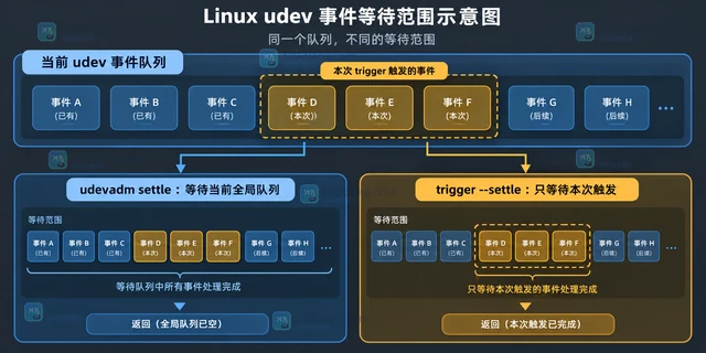 udevadm settle 超时退出时怎么判断设备事件是否还没处理完
