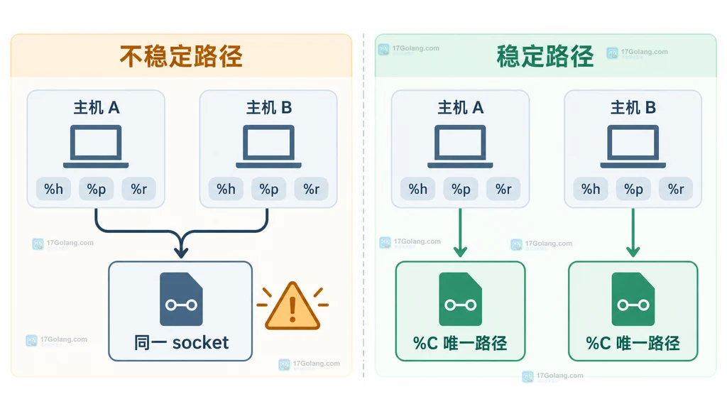 SSH ControlPath 将主机、端口、用户和跳板信息组合为 %C 哈希并映射到 socket 的结构说明图