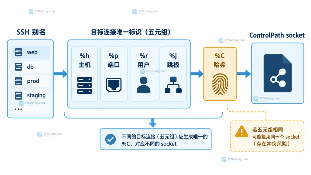 SSH ControlPath 固定路径让不同主机汇入同一 socket 与使用 %C 唯一路径的对比说明图