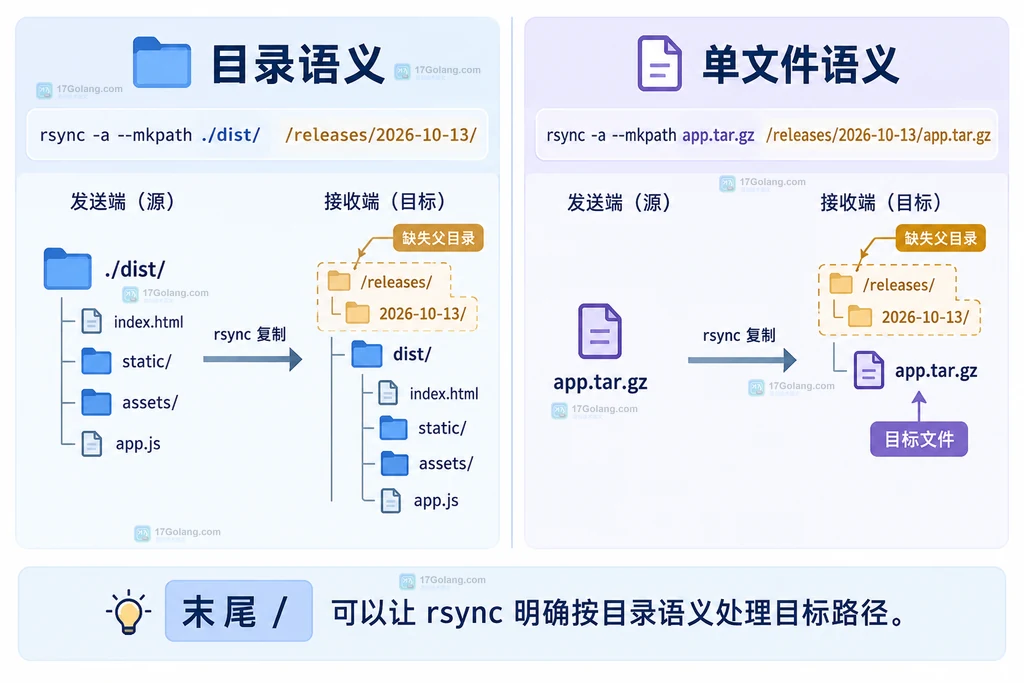 rsync --mkpath 从源端到接收端逐级创建缺失目标目录的静态结构图