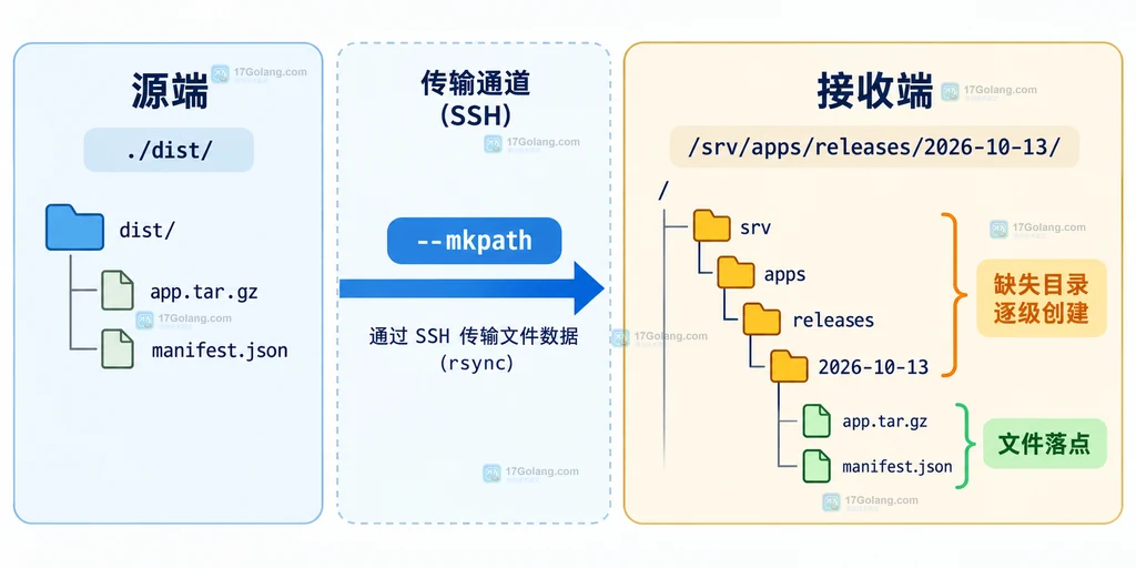 rsync 目录目标与单文件目标的末尾斜杠语义对比静态图