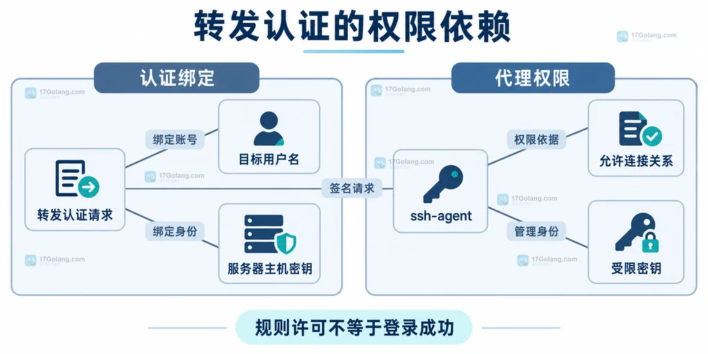 转发认证请求与用户名、服务器主机密钥和允许路径之间的静态依赖