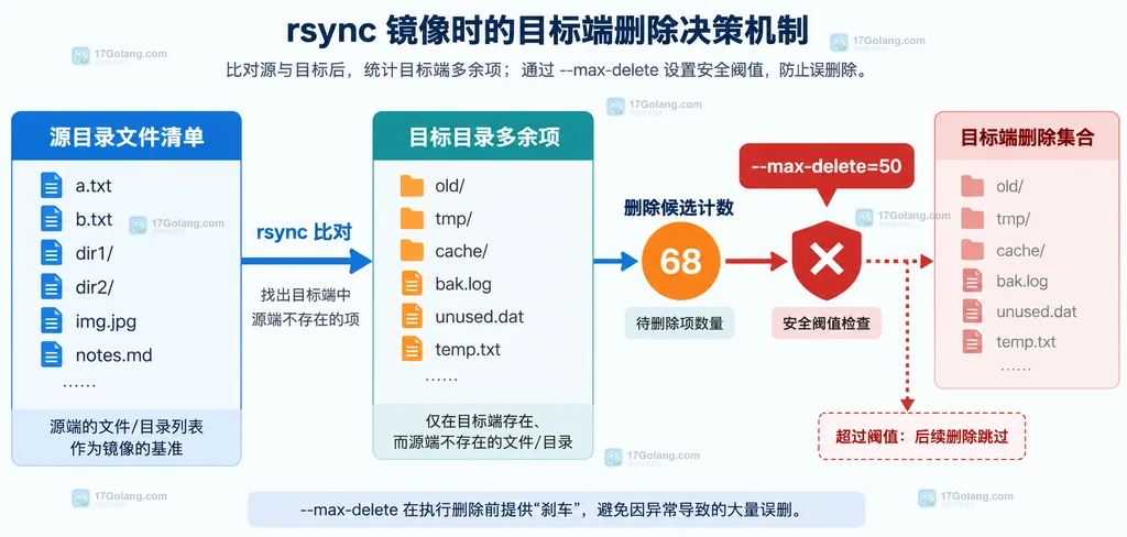 rsync 源目录、目标多余项与 max-delete 删除闸门的结构说明图