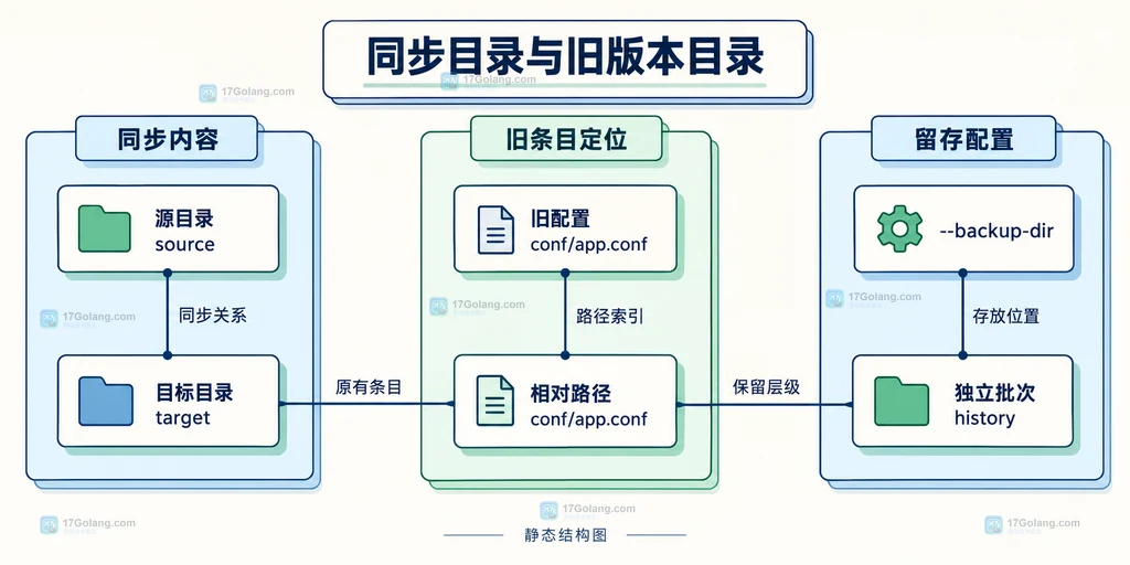 源目录、目标目录与独立留存目录的路径结构