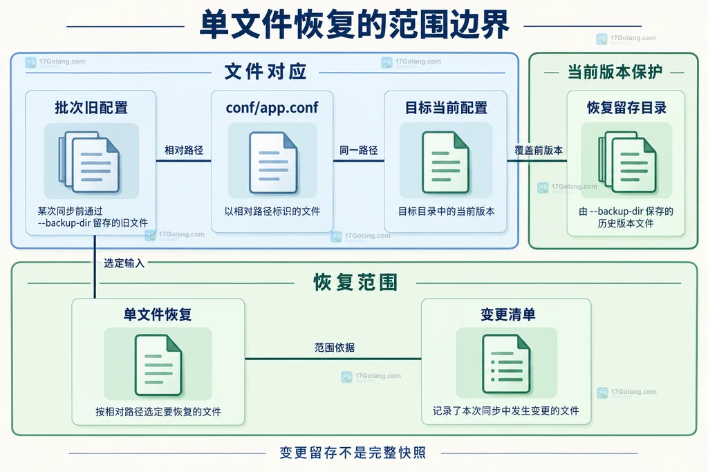 目标当前配置、批次旧配置、相对路径与恢复留存之间的静态关系