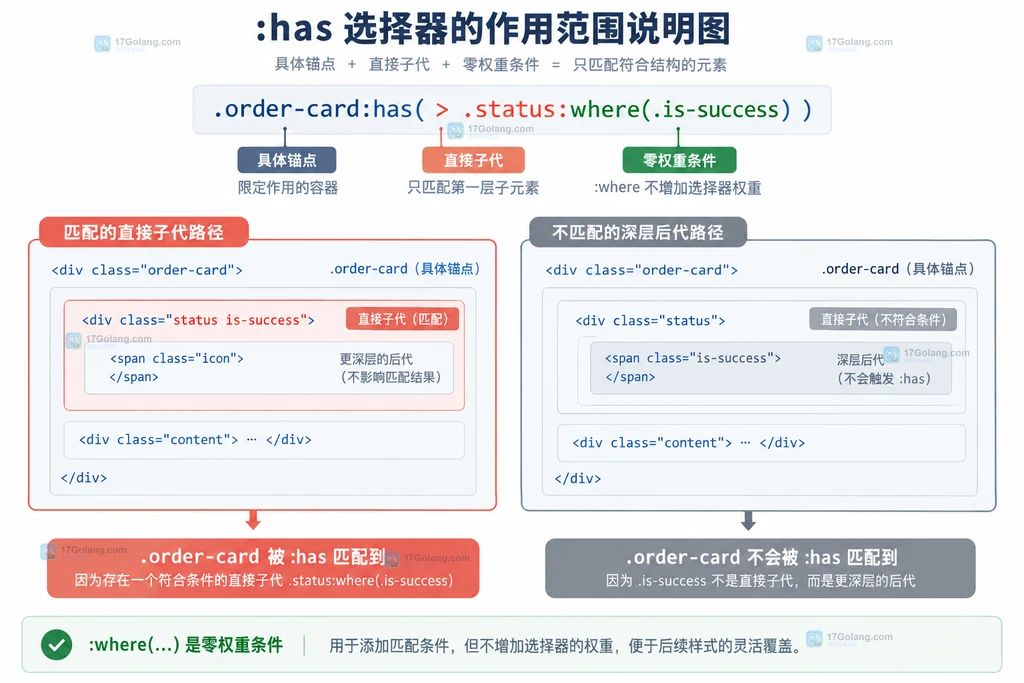 CSS 组合选择器从命中判断到级联获胜的排查路径结构说明图