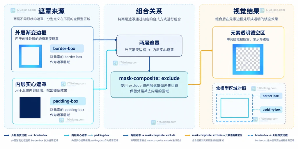 CSS mask-composite 图层、合成参数与中央透明区域的静态关系图