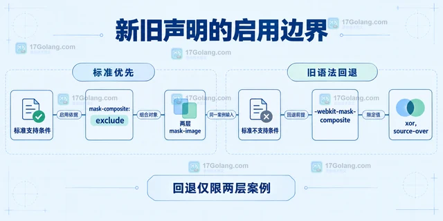 CSS mask-composite 在 Safari 和 Firefox 结果不同怎么办