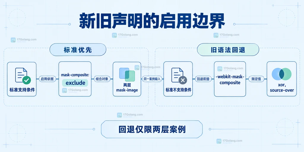 标准支持条件与WebKit旧语法回退之间的静态依赖