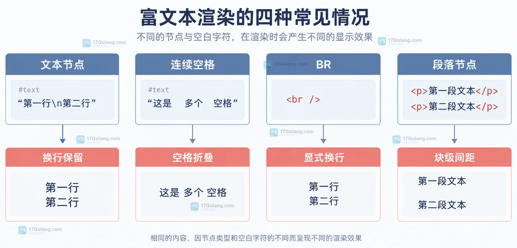 富文本预览中换行字符、连续空格、br 和段落节点对应不同展示结果的静态说明图