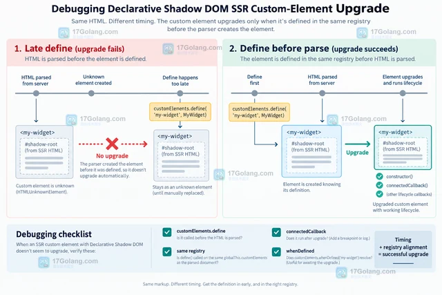 Declarative Shadow DOM SSR 输出后为什么自定义元素没有升级