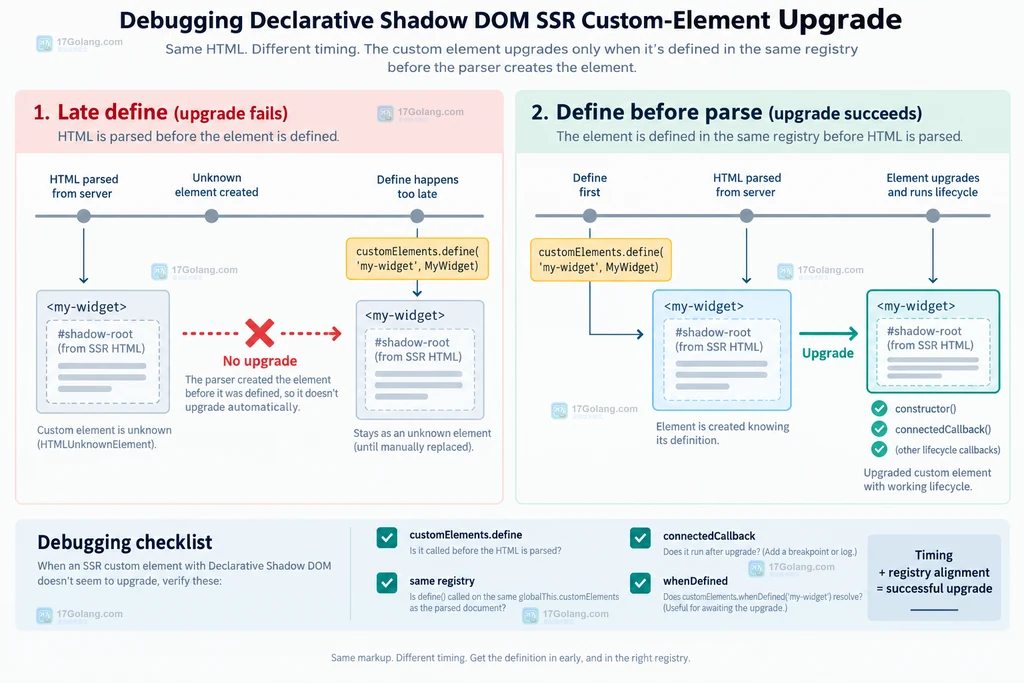 Declarative Shadow DOM 中定义过晚与定义可达两种升级路径的静态对比图