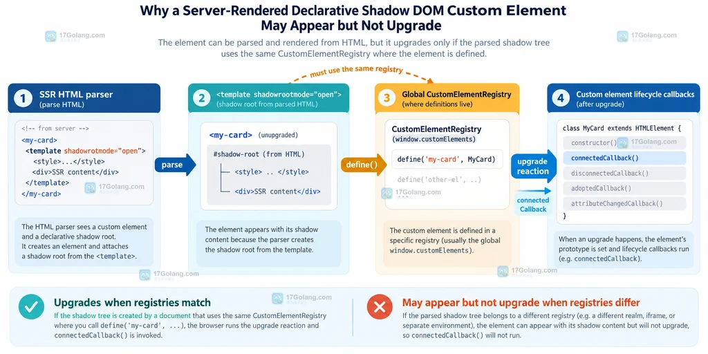 SSR 解析、声明式 Shadow DOM、CustomElementRegistry 与自定义元素生命周期的静态关系图
