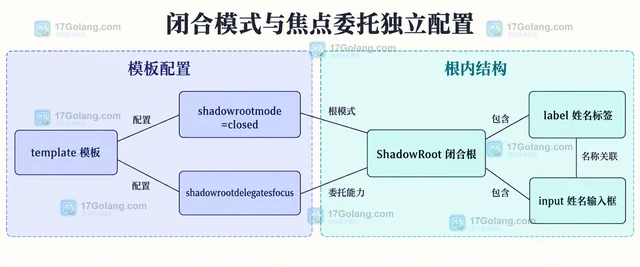 template shadowrootmode 怎么在闭合阴影根中保留焦点委托