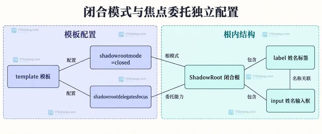 声明式闭合根、焦点委托配置和内部输入框的静态组成关系